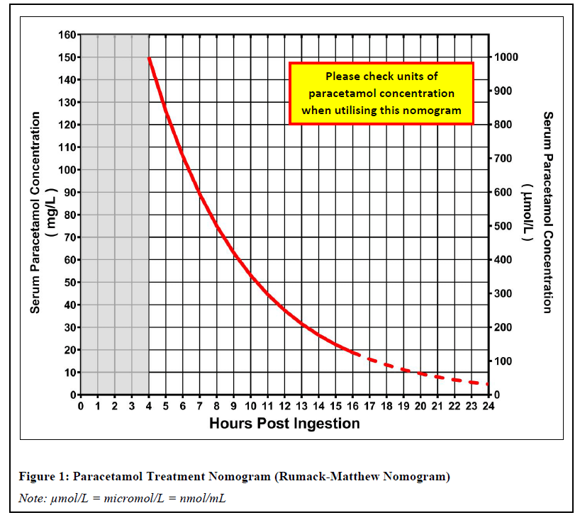 Paracetamol Dosage Chart